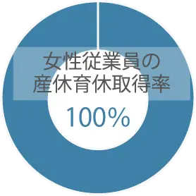 女性の産休育休取得率