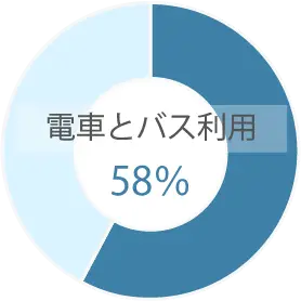 本社通勤手段